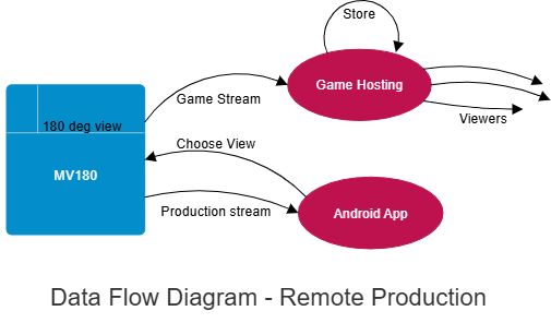 Remote Production workflow diagram